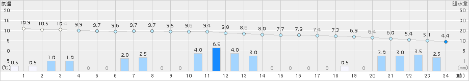 加賀中津原(>2015年12月16日)のアメダスグラフ