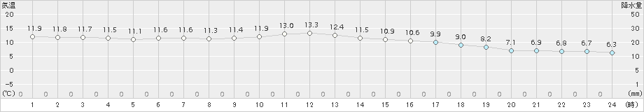 今津(>2015年12月16日)のアメダスグラフ