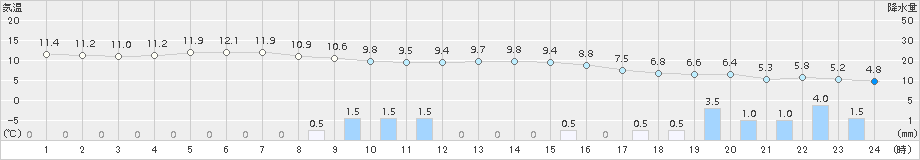 間人(>2015年12月16日)のアメダスグラフ