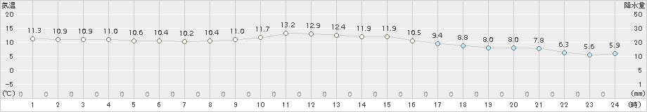 舞鶴(>2015年12月16日)のアメダスグラフ