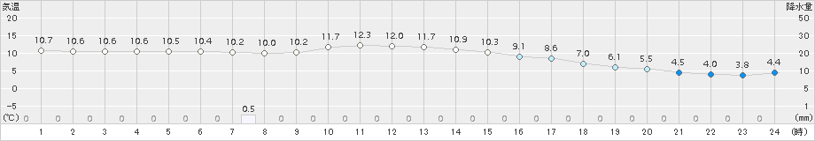 能勢(>2015年12月16日)のアメダスグラフ