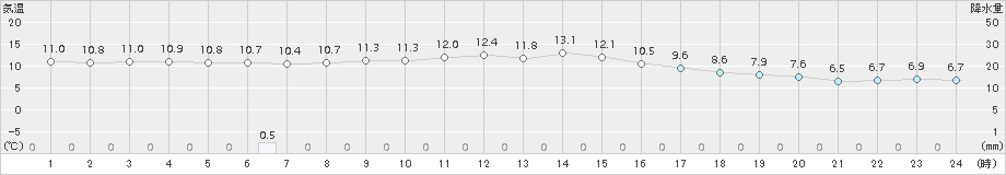 西脇(>2015年12月16日)のアメダスグラフ