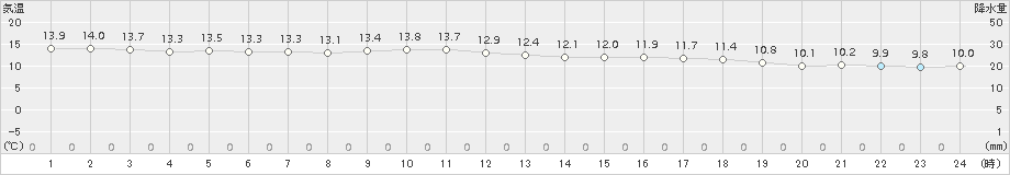 郡家(>2015年12月16日)のアメダスグラフ