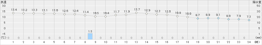 奈良(>2015年12月16日)のアメダスグラフ