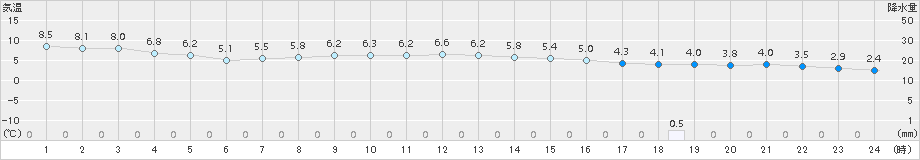 新見(>2015年12月16日)のアメダスグラフ