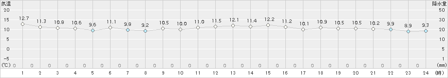 竹原(>2015年12月16日)のアメダスグラフ