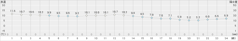 西郷(>2015年12月16日)のアメダスグラフ