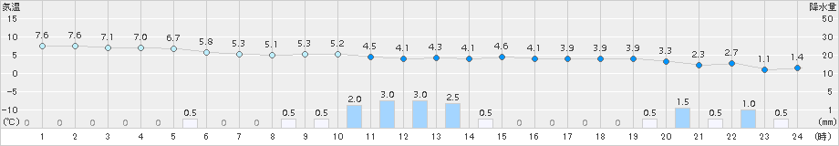 弥栄(>2015年12月16日)のアメダスグラフ