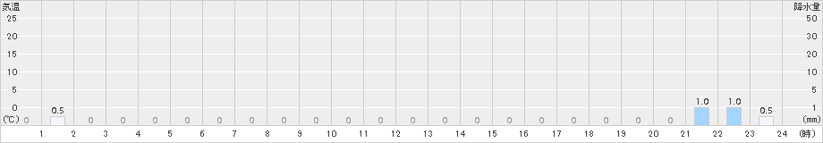 若桜(>2015年12月16日)のアメダスグラフ