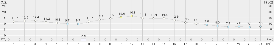 南国日章(>2015年12月16日)のアメダスグラフ