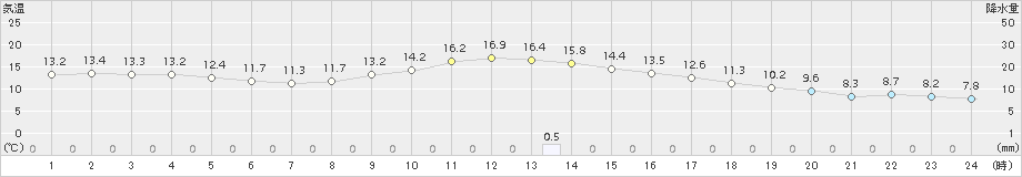 安芸(>2015年12月16日)のアメダスグラフ