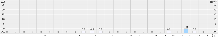 長浦岳(>2015年12月16日)のアメダスグラフ