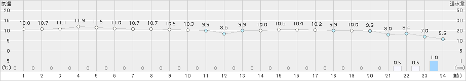 口之津(>2015年12月16日)のアメダスグラフ