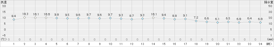 伊万里(>2015年12月16日)のアメダスグラフ