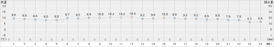 熊本(>2015年12月16日)のアメダスグラフ