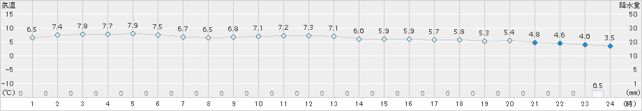 南阿蘇(>2015年12月16日)のアメダスグラフ