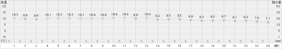 人吉(>2015年12月16日)のアメダスグラフ