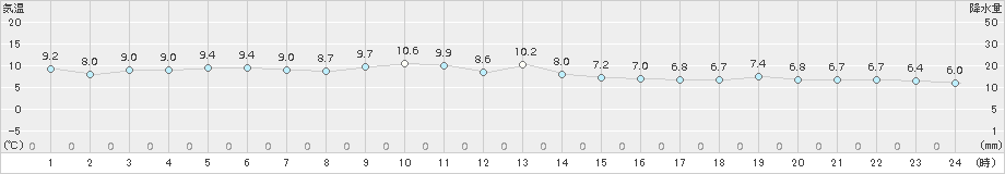 溝辺(>2015年12月16日)のアメダスグラフ