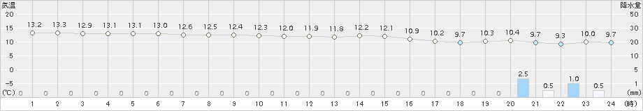 中種子(>2015年12月16日)のアメダスグラフ