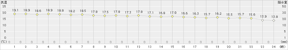 伊仙(>2015年12月16日)のアメダスグラフ