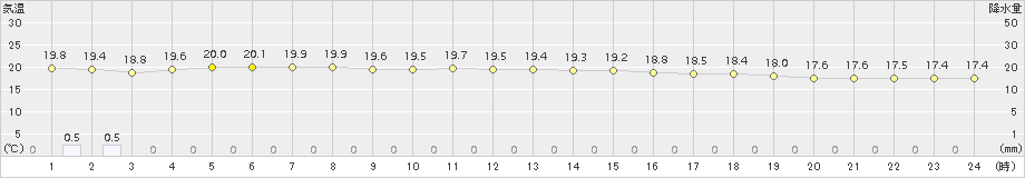 仲筋(>2015年12月16日)のアメダスグラフ