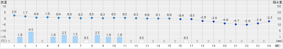 恵庭島松(>2015年12月17日)のアメダスグラフ
