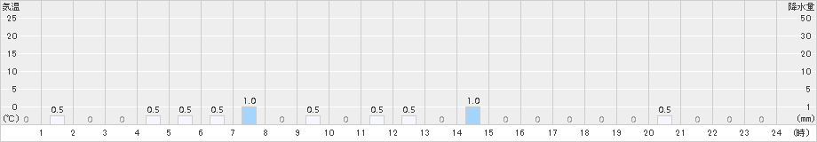 赤平(>2015年12月17日)のアメダスグラフ