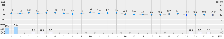 神恵内(>2015年12月17日)のアメダスグラフ