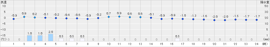 遠軽(>2015年12月17日)のアメダスグラフ