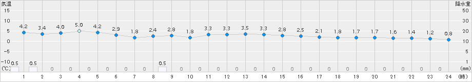 根室(>2015年12月17日)のアメダスグラフ