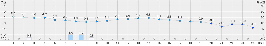 三石(>2015年12月17日)のアメダスグラフ