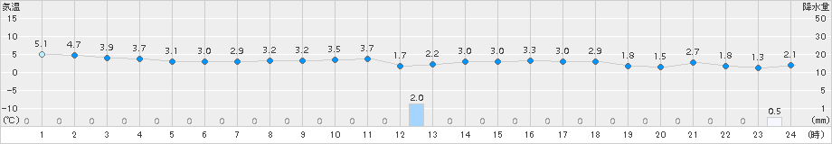 八森(>2015年12月17日)のアメダスグラフ