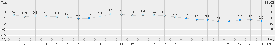 名取(>2015年12月17日)のアメダスグラフ