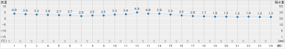 喜多方(>2015年12月17日)のアメダスグラフ