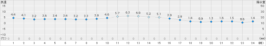 玉川(>2015年12月17日)のアメダスグラフ
