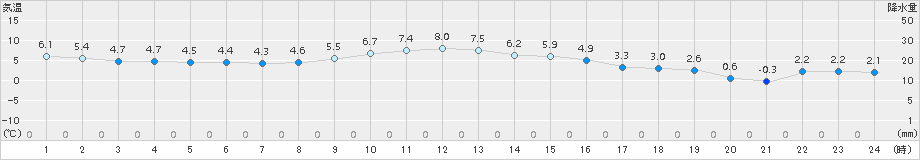 石川(>2015年12月17日)のアメダスグラフ