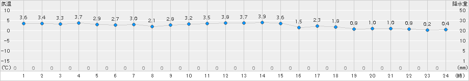 諏訪(>2015年12月17日)のアメダスグラフ