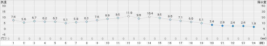 多治見(>2015年12月17日)のアメダスグラフ