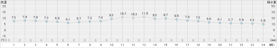 桑名(>2015年12月17日)のアメダスグラフ