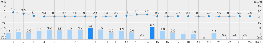 今庄(>2015年12月17日)のアメダスグラフ