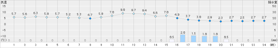 舞鶴(>2015年12月17日)のアメダスグラフ