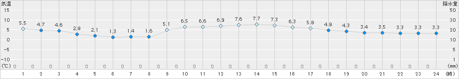 能勢(>2015年12月17日)のアメダスグラフ