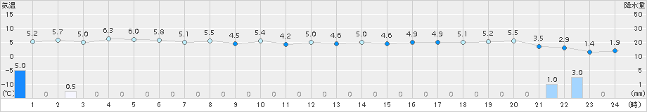 萩(>2015年12月17日)のアメダスグラフ