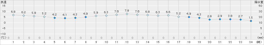 大口(>2015年12月17日)のアメダスグラフ