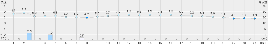 川内(>2015年12月17日)のアメダスグラフ