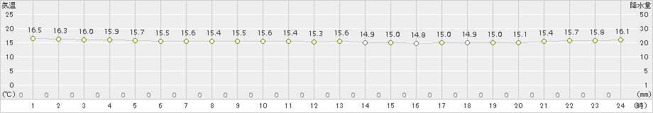 波照間(>2015年12月17日)のアメダスグラフ