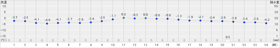 夕張(>2015年12月18日)のアメダスグラフ