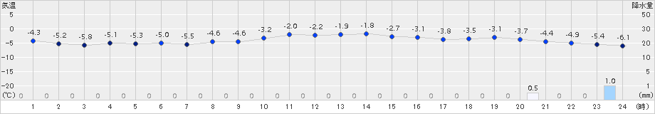 白滝(>2015年12月18日)のアメダスグラフ