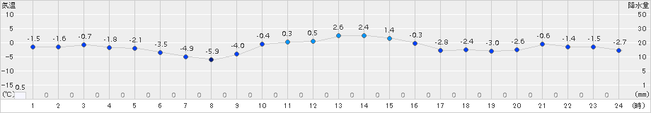斜里(>2015年12月18日)のアメダスグラフ
