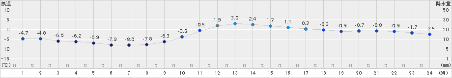 足寄(>2015年12月18日)のアメダスグラフ